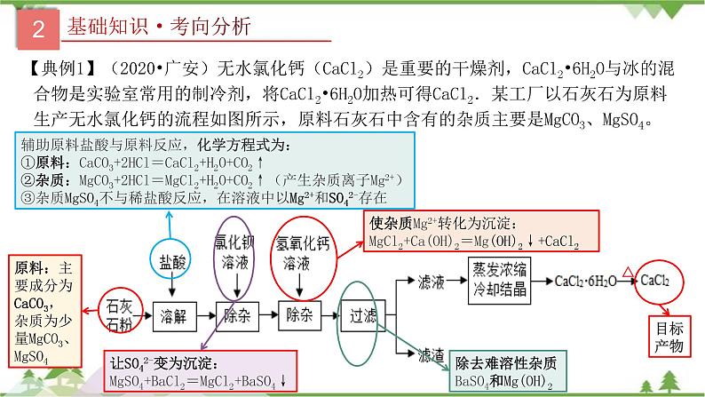 专题19 化学工艺流程题-2021年中考化学二轮专题课件（人教版）07