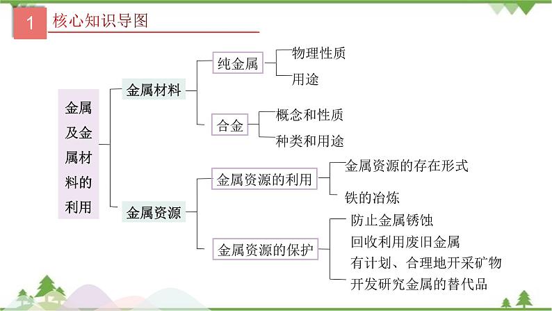 人教版2021年中考化学二轮专题课件 专题6 《金属及金属材料的利用》03