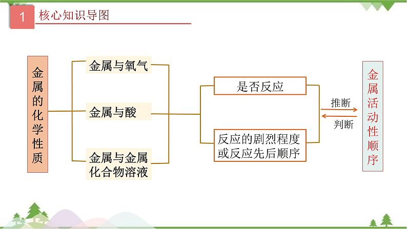 专题07 金属的化学性质-2021年中考化学二轮专题课件（人教版）03