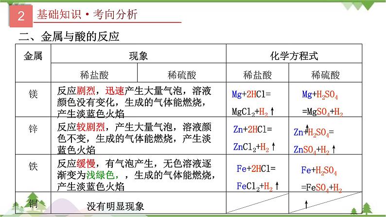 专题07 金属的化学性质-2021年中考化学二轮专题课件（人教版）06