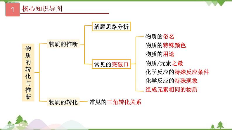 专题18 物质的转化与推断-2021年中考化学二轮专题课件（人教版）03