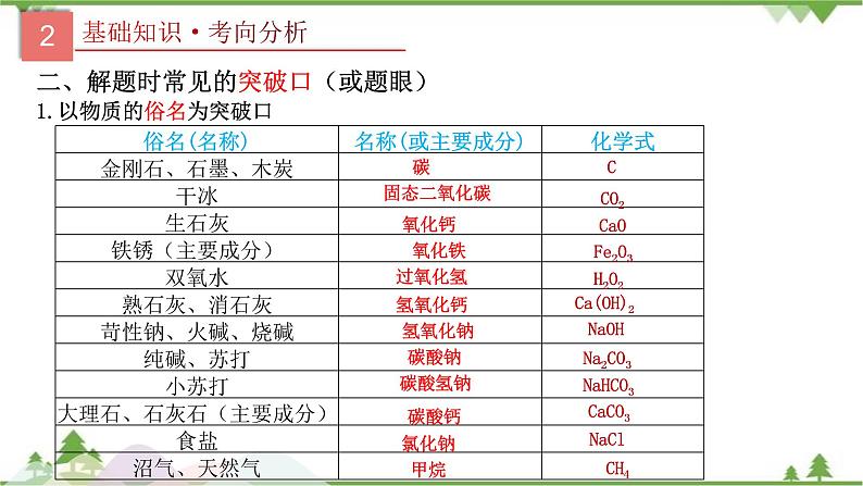 专题18 物质的转化与推断-2021年中考化学二轮专题课件（人教版）05