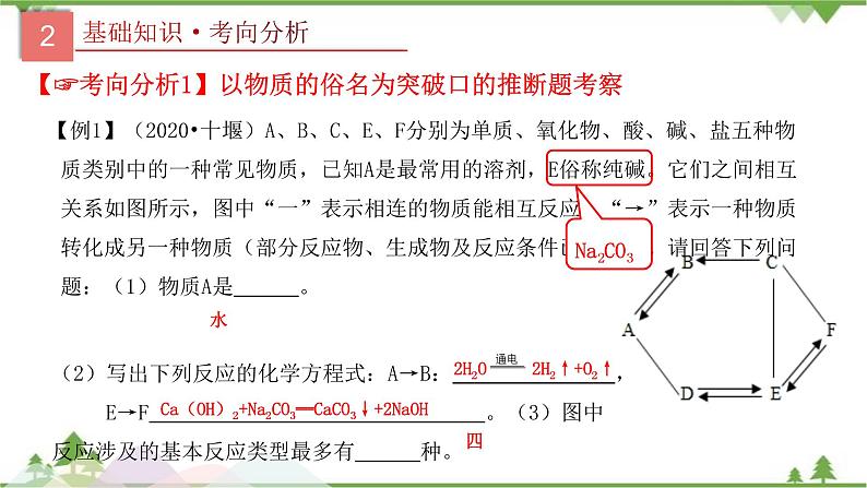 专题18 物质的转化与推断-2021年中考化学二轮专题课件（人教版）06