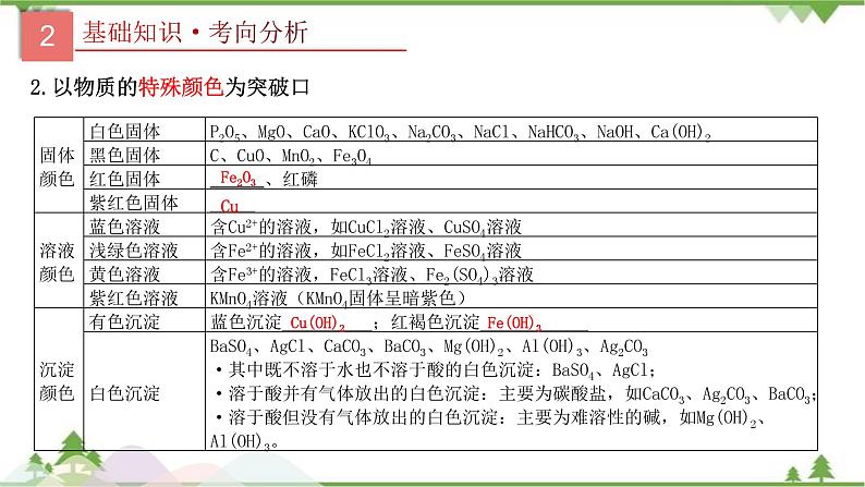 专题18 物质的转化与推断-2021年中考化学二轮专题课件（人教版）07