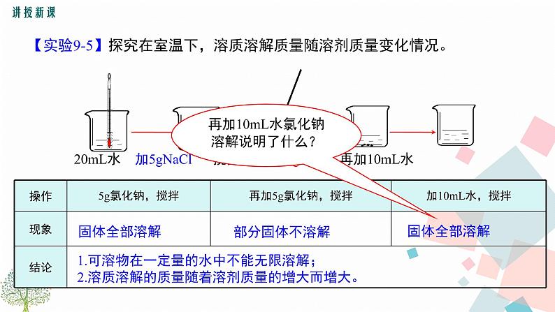 九年级下册化学人教版课件  第九单元   课题2 溶解度05