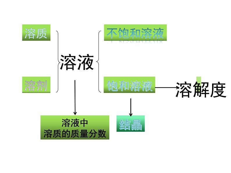 2021年中考化学一轮复习《溶液》课件（共24张PPT）03