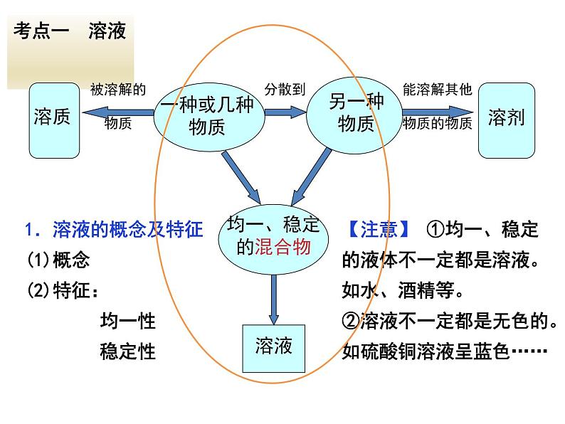 2021年中考化学一轮复习《溶液》课件（共24张PPT）04