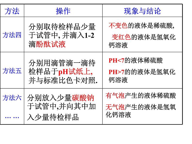 2021年中考化学一轮复习--酸、碱、盐课件（共27张PPT）07