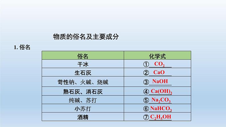 中考化学二轮专题复习—题型三 物质的推断 课件02