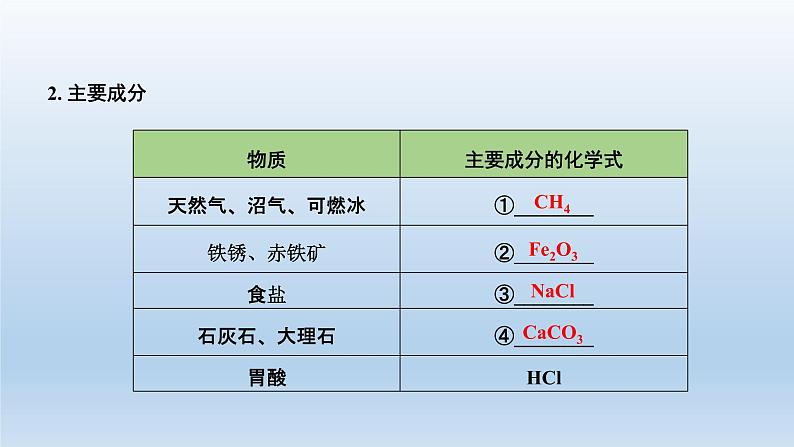 中考化学二轮专题复习—题型三 物质的推断 课件03