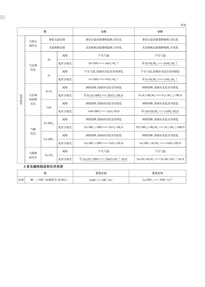 05专题五　常见的酸和碱02