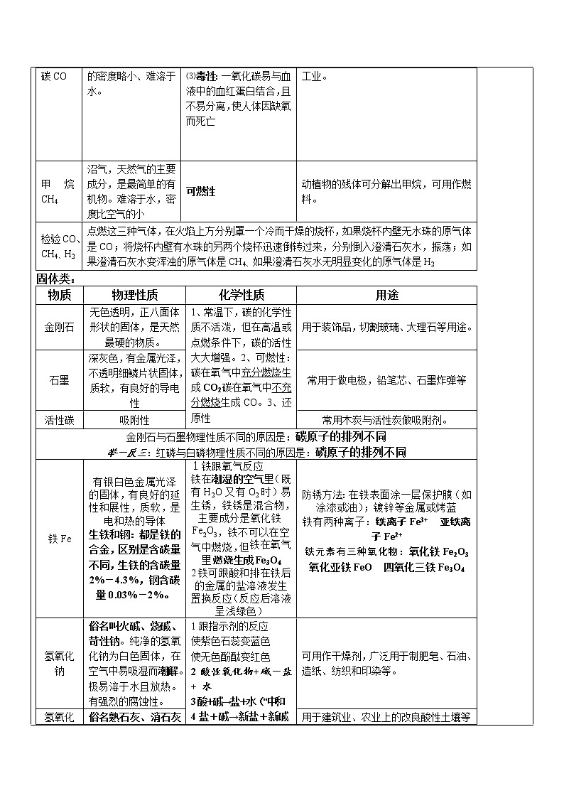 2021年中考化学重难点专项突击辅导讲义---初中化学必备知识点总结02