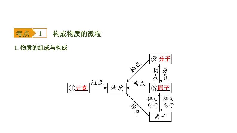 中考化学一轮复习基础考点一遍过（课件+新题练）主题9　微粒构成物质　认识化学元素02