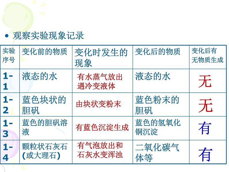 课题1 物质的变化和性质103