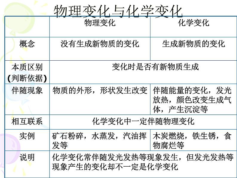 课题1 物质的变化和性质107