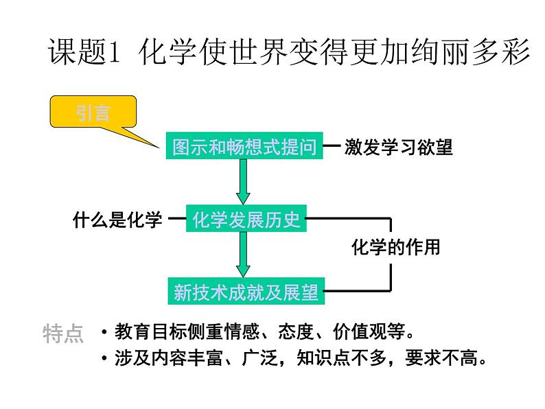 绪言 化学使世界变得更加绚丽多彩2第1页