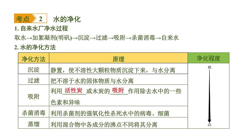 中考化学一轮复习基础考点一遍过（课件+新题练）主题3　自然界的水07