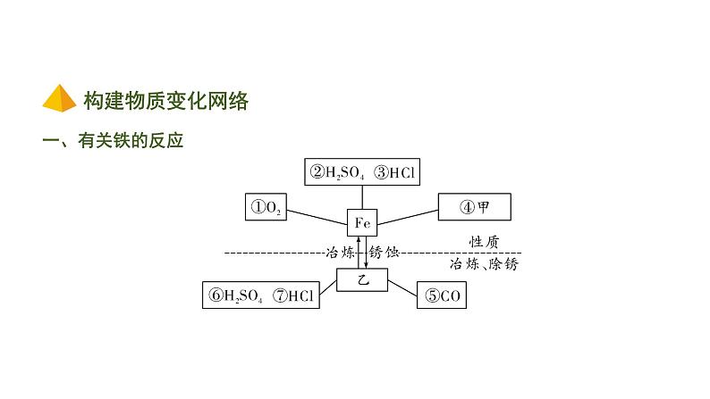中考化学一轮复习基础考点一遍过（课件+新题练）主题5　金属与金属矿物02