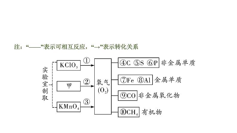 中考化学一轮复习基础考点一遍过（课件+新题练）主题1　空气　氧气02