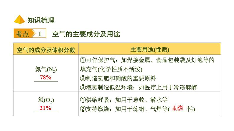 中考化学一轮复习基础考点一遍过（课件+新题练）主题1　空气　氧气05