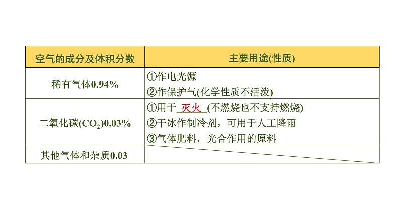 中考化学一轮复习基础考点一遍过（课件+新题练）主题1　空气　氧气06