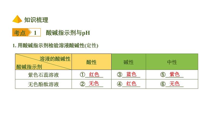 中考化学一轮复习基础考点一遍过（课件+新题练）主题6　常见的酸和碱07