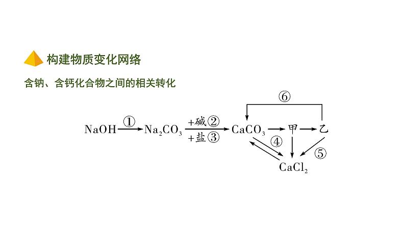 中考化学一轮复习基础考点一遍过（课件+新题练）主题7　盐　化肥02