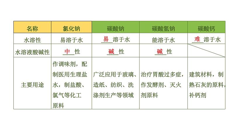 中考化学一轮复习基础考点一遍过（课件+新题练）主题7　盐　化肥05