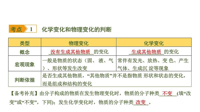 中考化学一轮复习基础考点一遍过（课件+新题练）主题11　化学变化的基本特征02