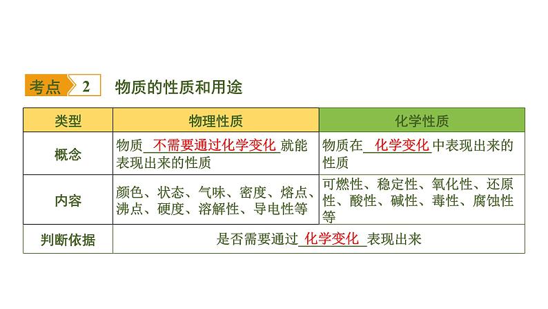 中考化学一轮复习基础考点一遍过（课件+新题练）主题11　化学变化的基本特征04