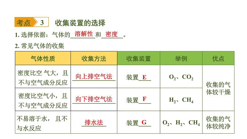 中考化学一轮复习基础考点一遍过（课件+新题练）主题16　常见气体的制取与收集05