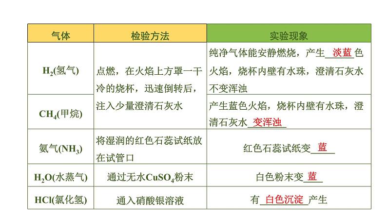 中考化学一轮复习基础考点一遍过（课件+新题练）主题17　物质的共存、检验与鉴别、除杂与分离07