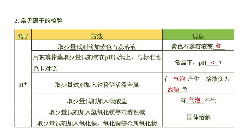 中考化学一轮复习基础考点一遍过（课件+新题练）主题17　物质的共存、检验与鉴别、除杂与分离08