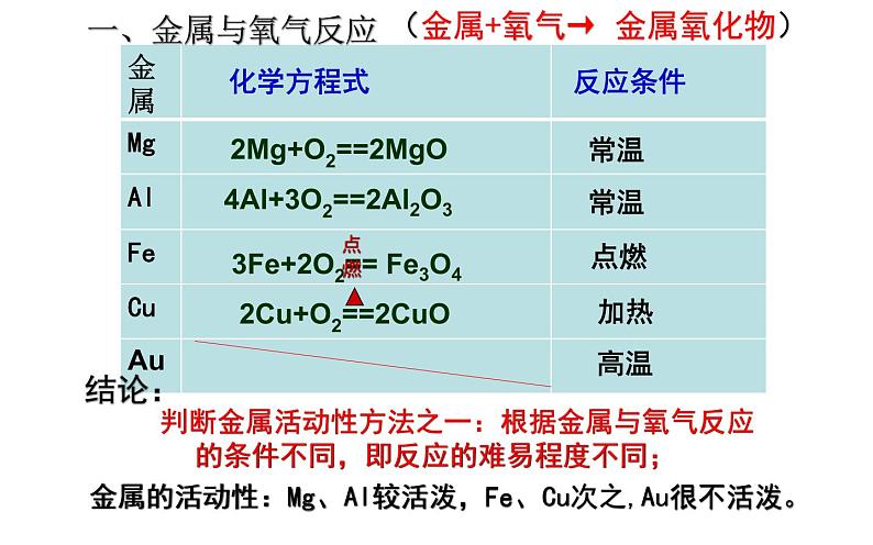 人教版九年级化学《金属的化学性质》公开课备课课件04