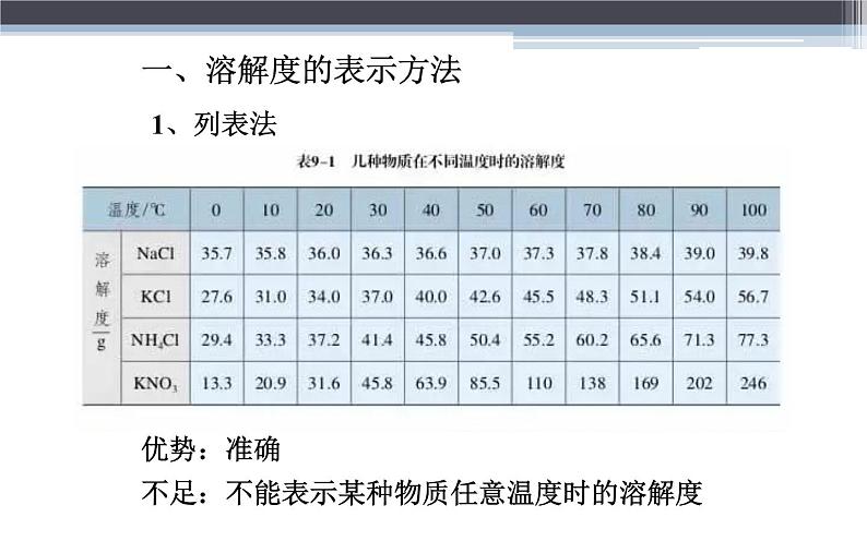 人教版九年级化学《溶解度》微课一等奖课件03