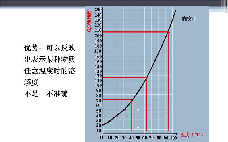 人教版九年级化学《溶解度》微课一等奖课件05