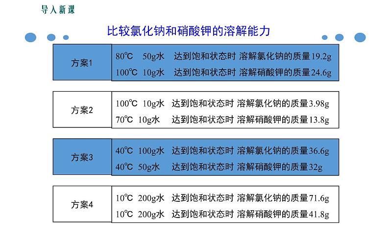 人教版九年级化学《溶解度》集体备课课件02