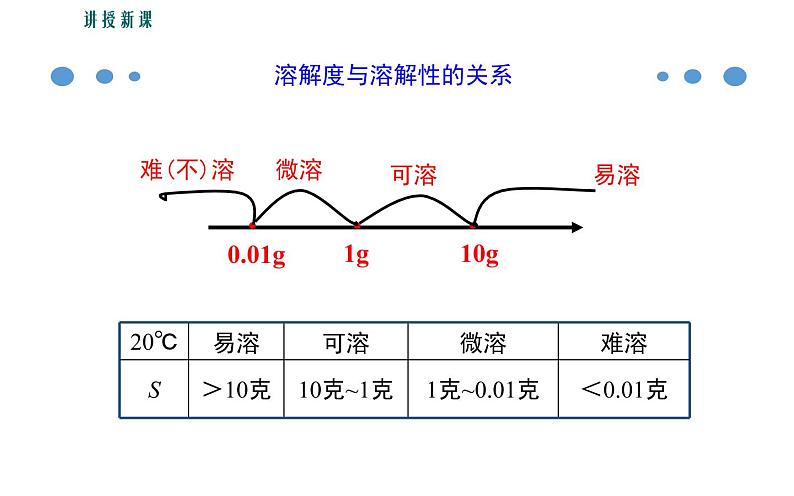 人教版九年级化学《溶解度》集体备课课件07