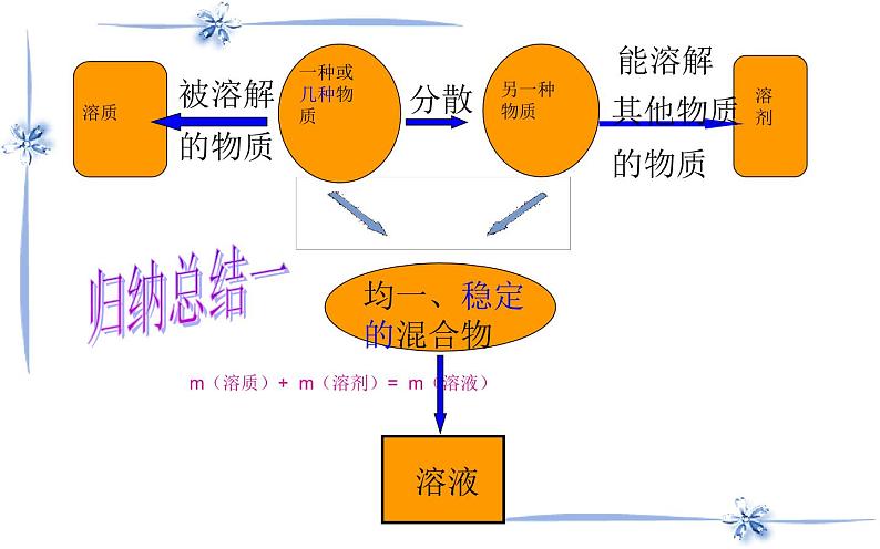 人教版九年级化学《溶液的形成》优课一等奖课件06