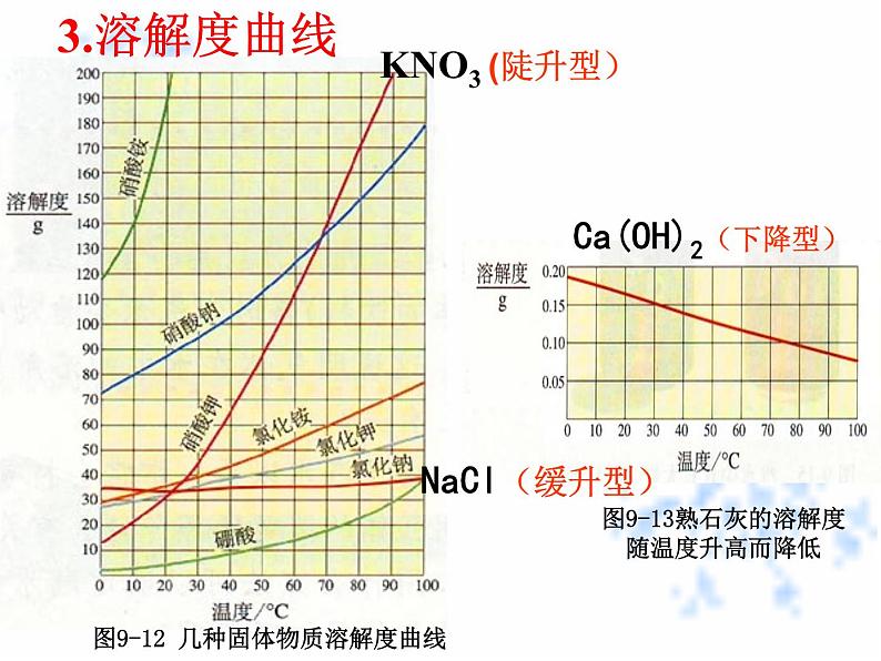 人教版九年级化学《溶解度》优质课一等奖课件05