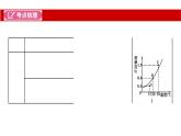人教版九年级化学《溶解度曲线》复习课优秀课件