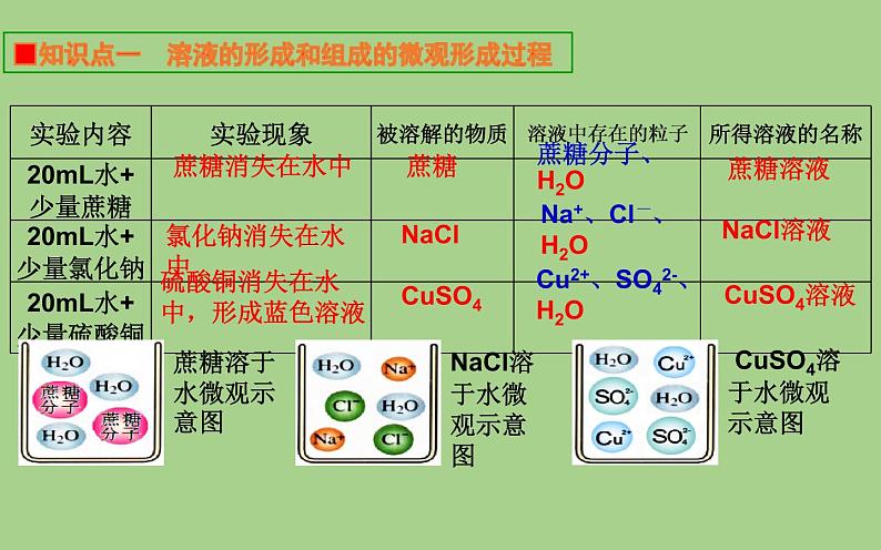 人教版九年级化学《溶液的形成》公开课一等奖课件05