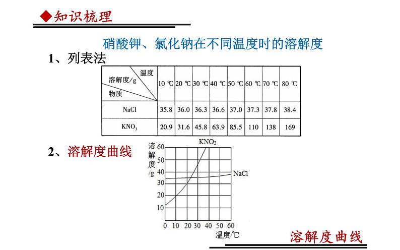 《溶解度曲线的含义》优质课课件04