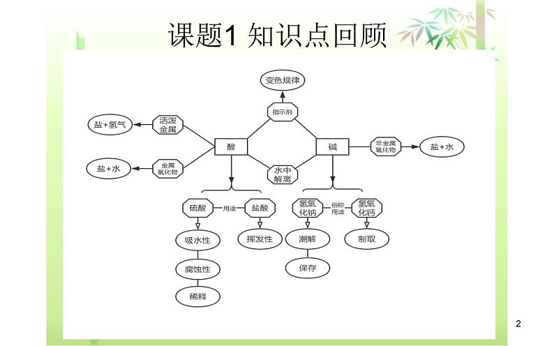 人教版九年级化学《酸和碱》小结及练习件02