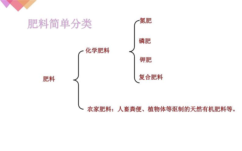 人教版九年级化学下册《化学肥料》优质课一等奖课件05