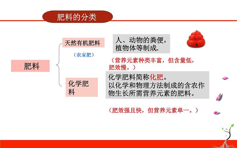 人教版九年级化学下册《化学肥料》公开课一等奖课件05