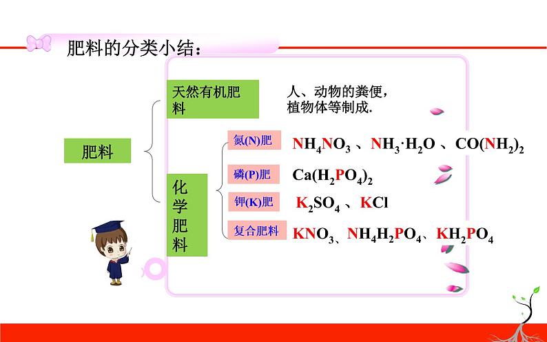 人教版九年级化学下册《化学肥料》公开课一等奖课件07