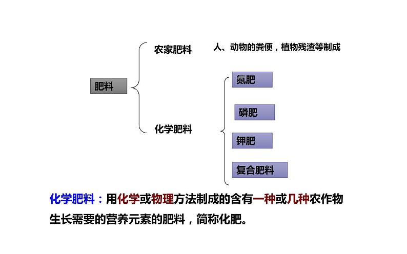 人教版九年级化学下册《化学肥料》展示课一等奖课件04