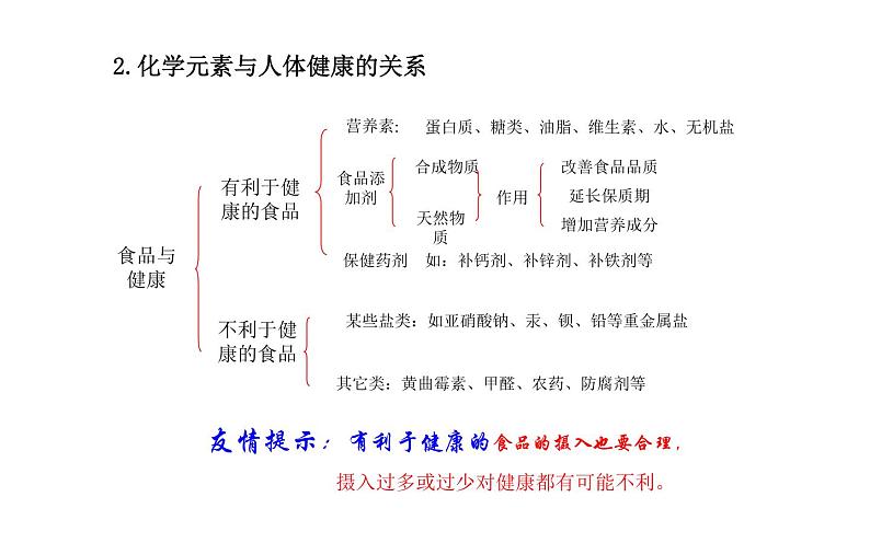 《化学与生活》中考专题复习课件第8页