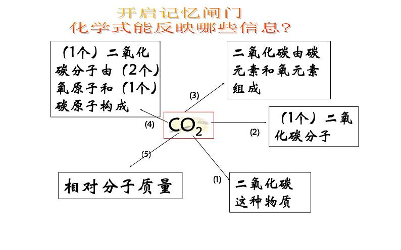 中考化学专题复习《化学用语》第6页